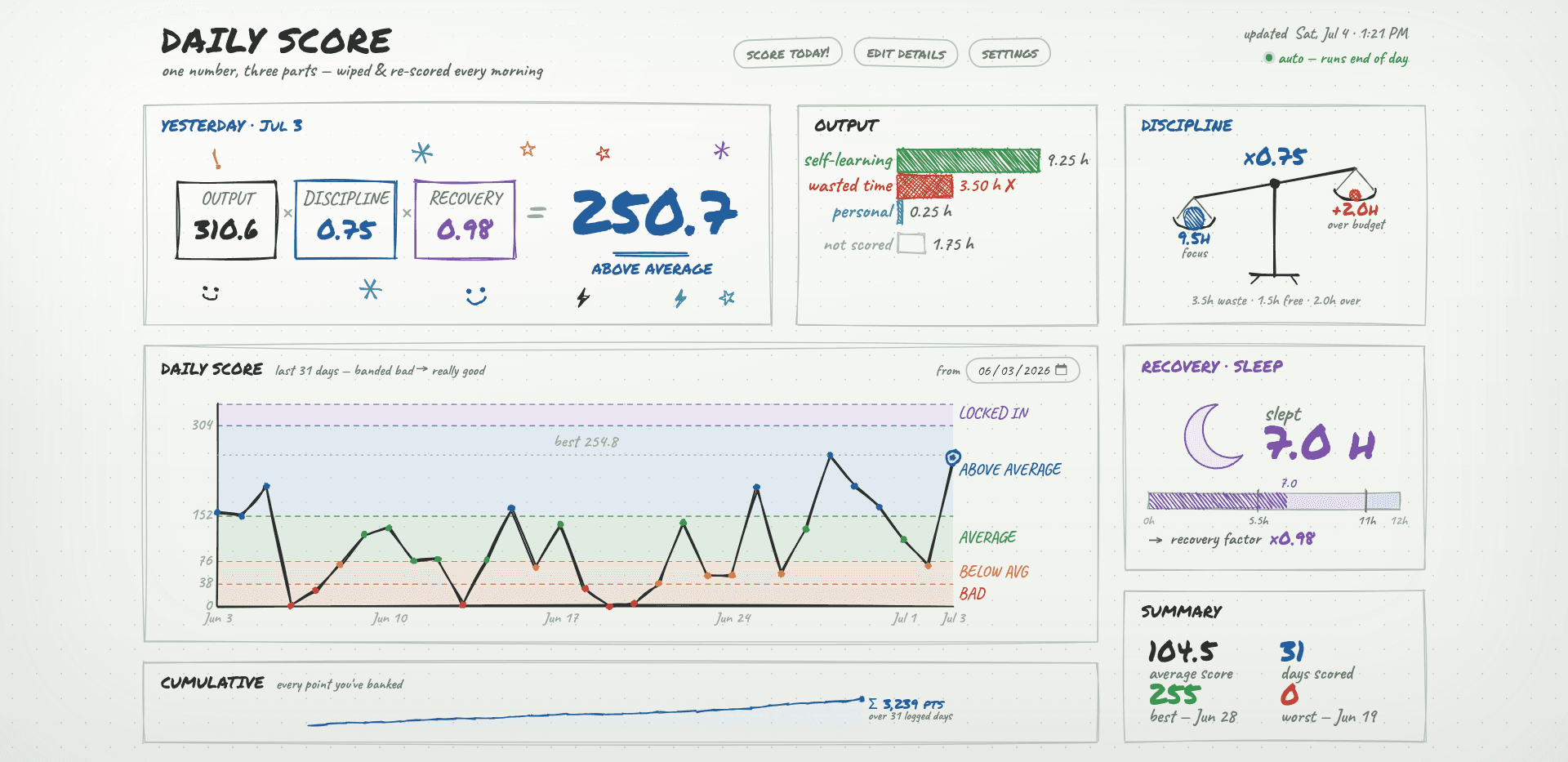 Daily Score dashboard: daily score trend with output, discipline, and recovery breakdowns