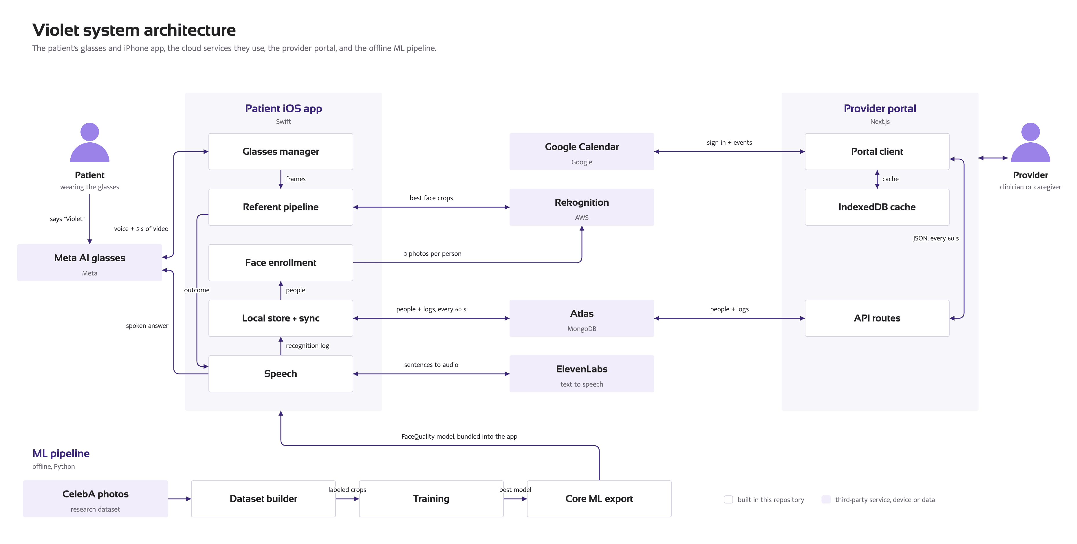 Violet system architecture: Meta glasses and the patient iOS app, the Rekognition, Atlas, ElevenLabs and Google Calendar services, the Next.js provider portal, and the offline ML pipeline that exports the Core ML face-quality model