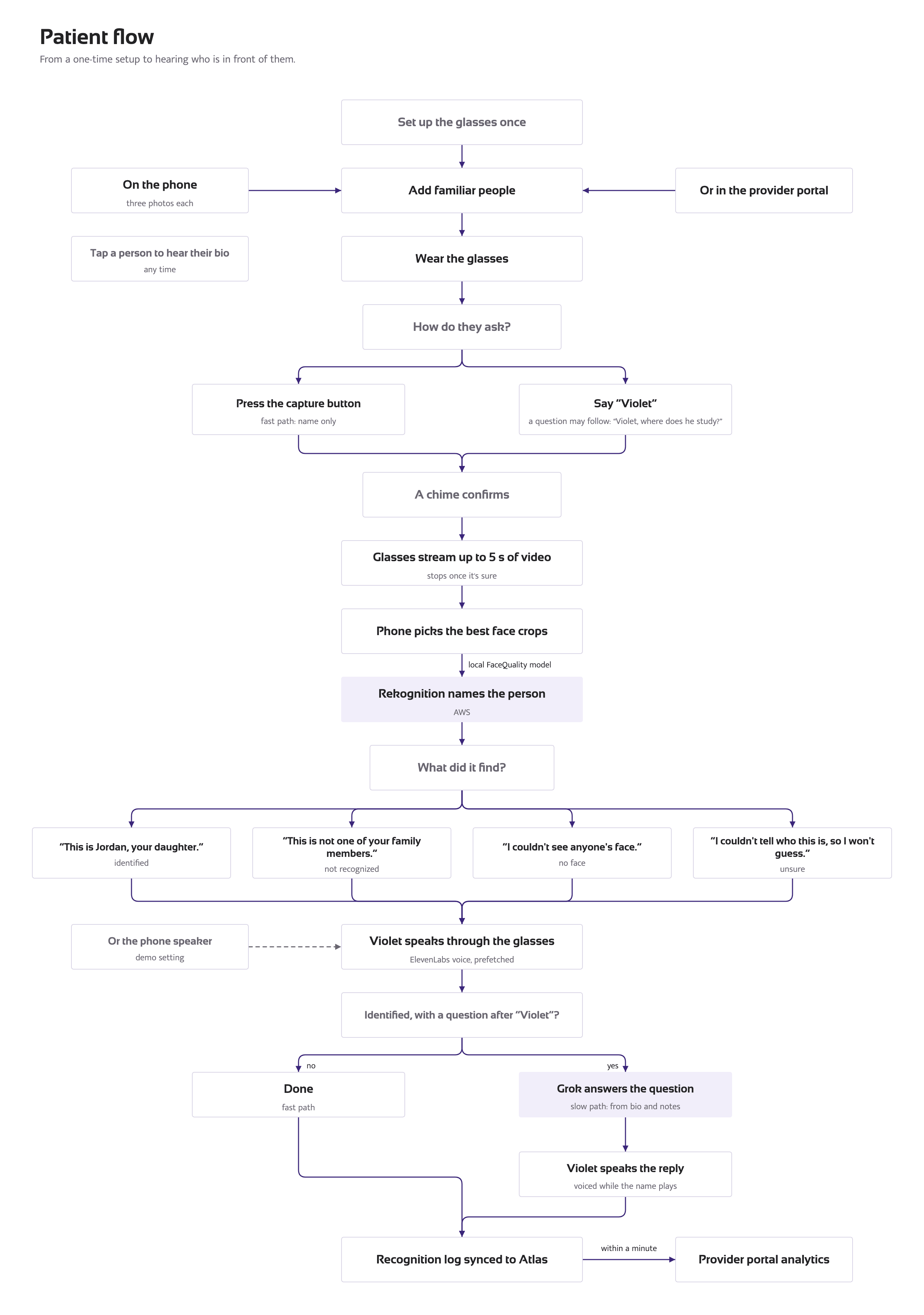 Patient flow: enroll familiar people, wear the glasses, ask by button or by saying “Violet”, the phone picks the best face crops, Rekognition names the person, and Violet speaks one of four answers before the log syncs to the provider portal